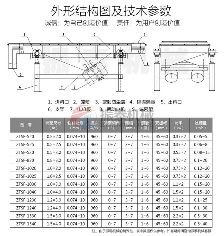 塑料顆粒直線振動篩參數 塑料顆粒直線振動篩參數