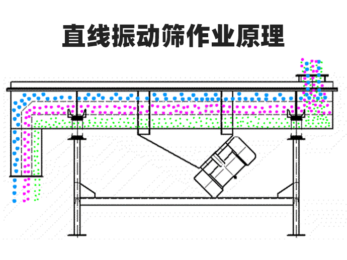 碳化硅直線振動篩工作原理 碳化硅直線振動篩工作原理