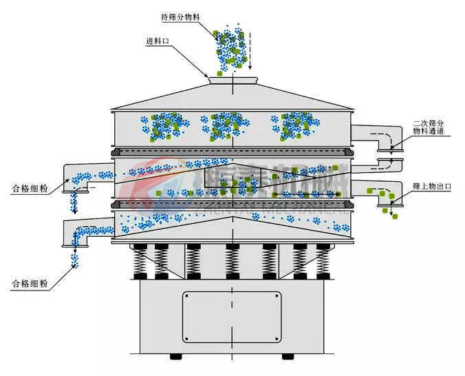 三氧化二鉻超聲波復合篩原理 三氧化二鉻超聲波復合篩原理