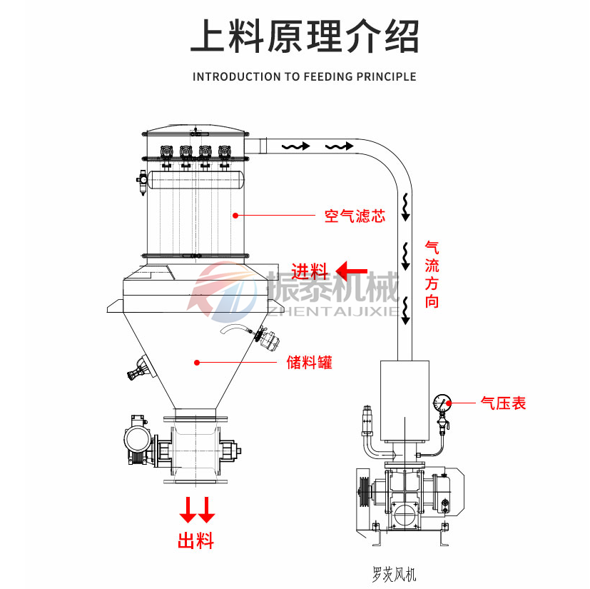 PVA聚乙醇粉料真空上料機(jī)原理 PVA聚乙醇粉料真空上料機(jī)原理