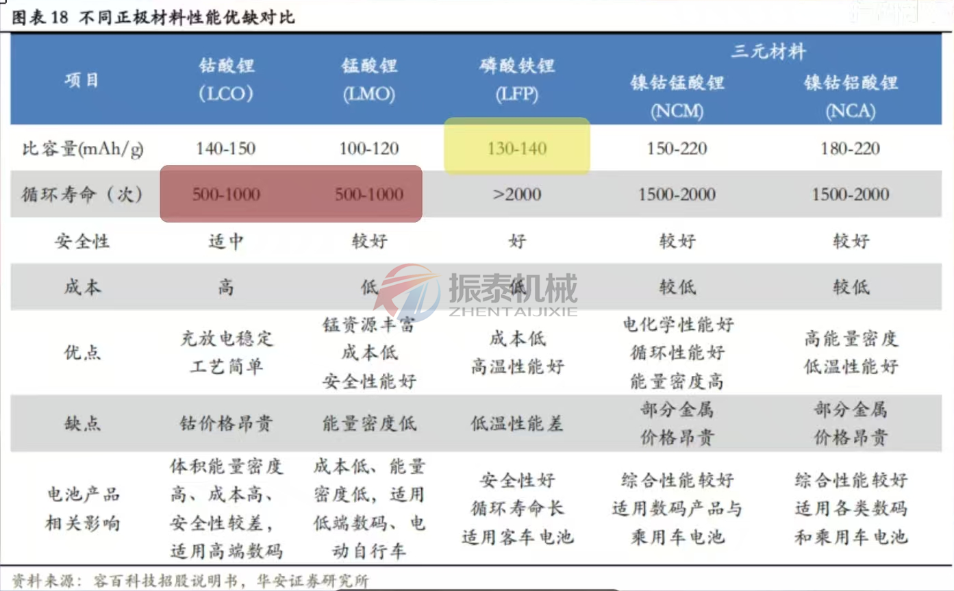 不同正極材料性能優缺對比 不同正極材料性能優缺對比